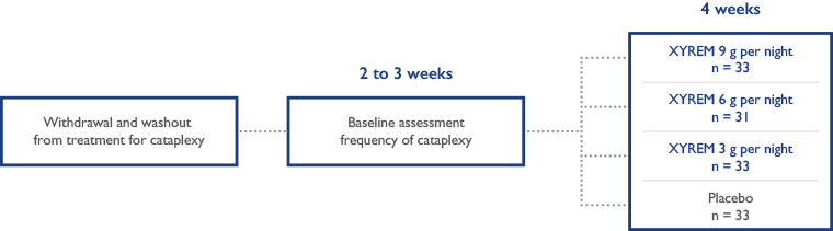 treatment of cataplexy